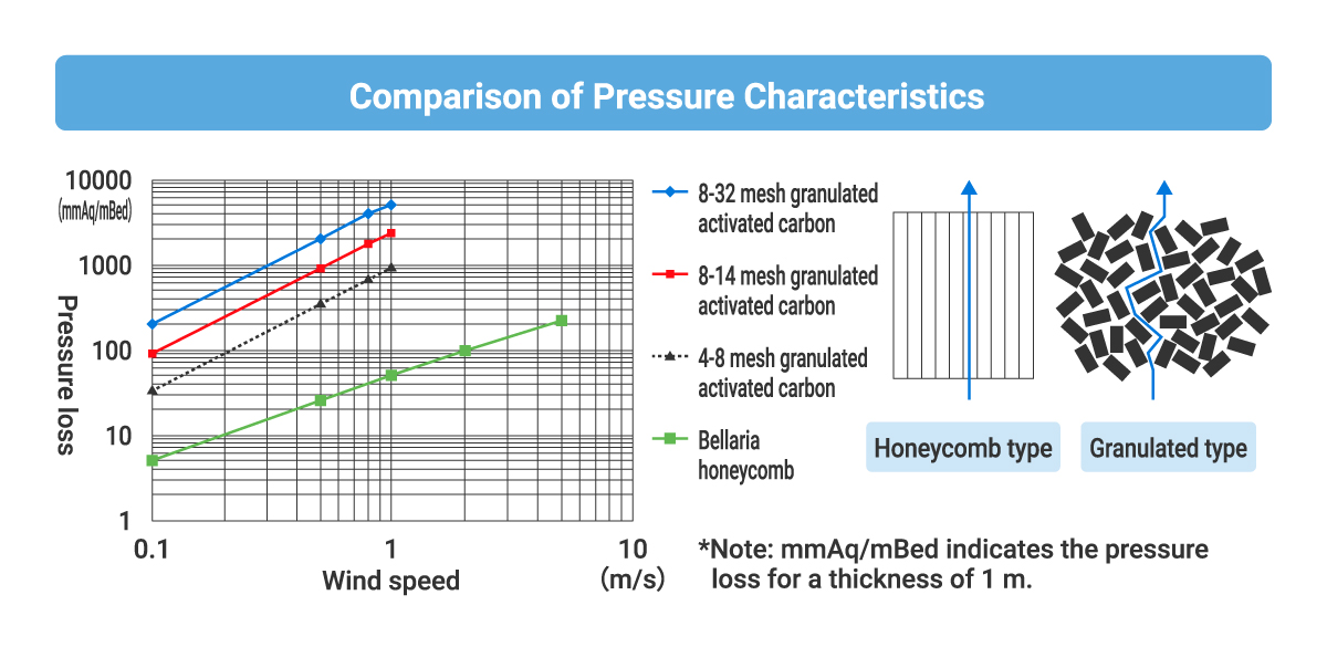 Comparison of Pressure Characteristics