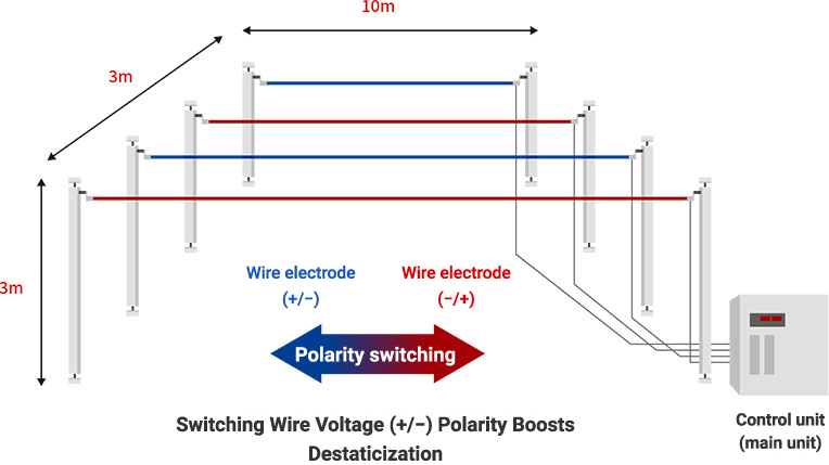 Switching Wire Voltage (+/−) Polarity Boosts Destaticization