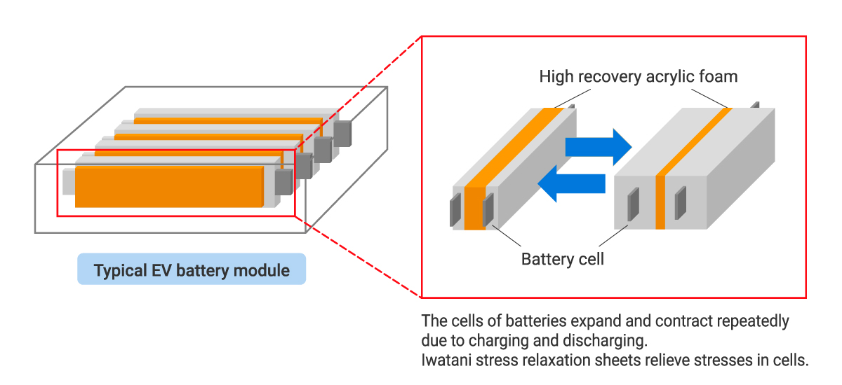 Typical EV battery module The cells of batteries expand and contract repeatedly due to charging and discharging. Iwatani stress relaxation sheets relieve stresses in cells.