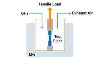 Schematic Illustration of the Test：Hydrogen embrittlement test