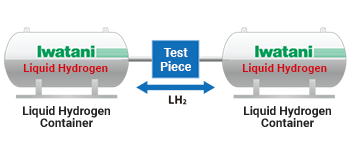 Schematic Illustration of the Test：Liquid hydrogen circulation test