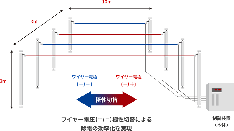 ワイヤー電圧(+/−)極性切替による除電の効率化の実現