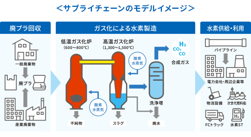 廃プラスチックのガス化による水素製造サプライチェーンの構築