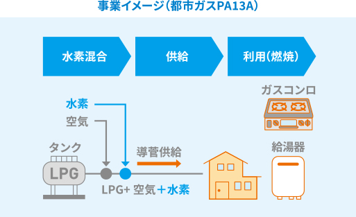 水素・LPガス混合導管供給の実証