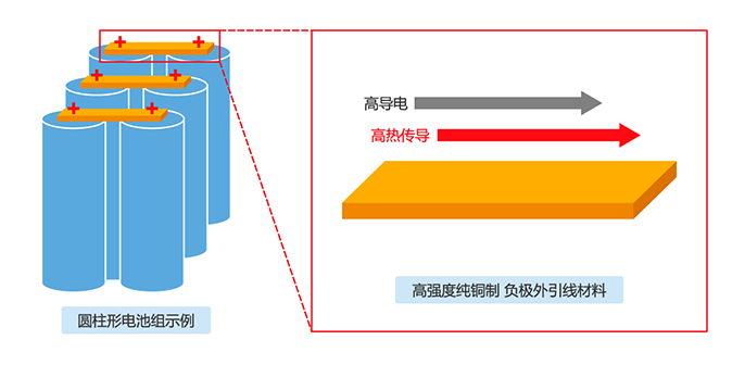 圆柱形电池组示例 高强度纯铜制 负极外引线材料