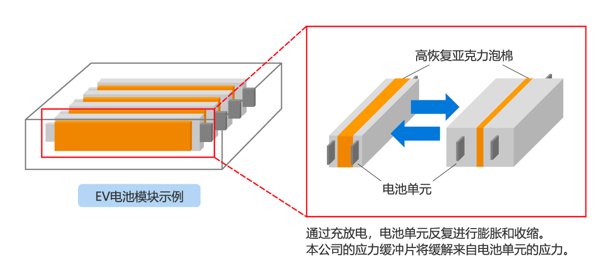 EV电池模块示例 通过充放电，电池单元反复进行膨胀和收缩。 本公司的应力缓冲片将缓解来自电池单元的应力。