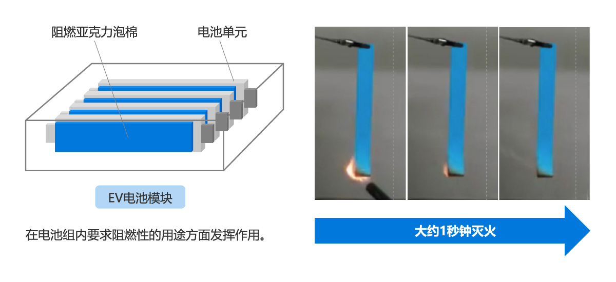 在电池组内要求阻燃性的用途方面发挥作用。