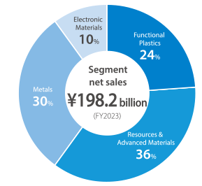 Segment net sales