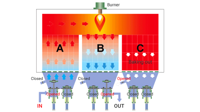 Regenerative Thermal Oxidizers