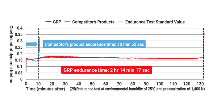Comparison of endurance time between GRP’s oil spray and competitor’s product (GRP Co., Ltd.)