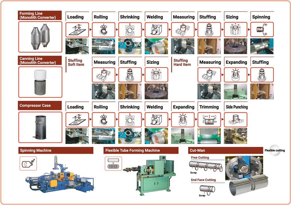 Pipe processing line