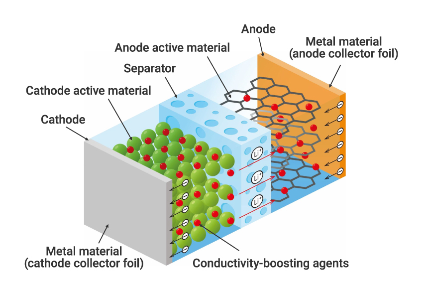 Battery materials. Cathode Active material. Cathode Active material Northvolt. Background photo for cathode Active material. Disposition of Radioactive materials.