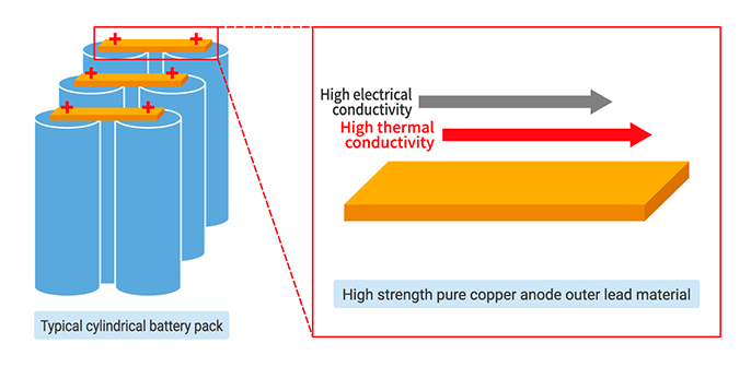Typical cylindrical battery pack High strength pure copper anode outer lead material