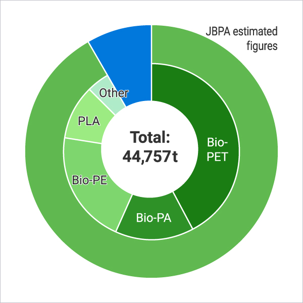 Bioplastic shipments in Japan (2018) Source: Japan BioPlastics Association