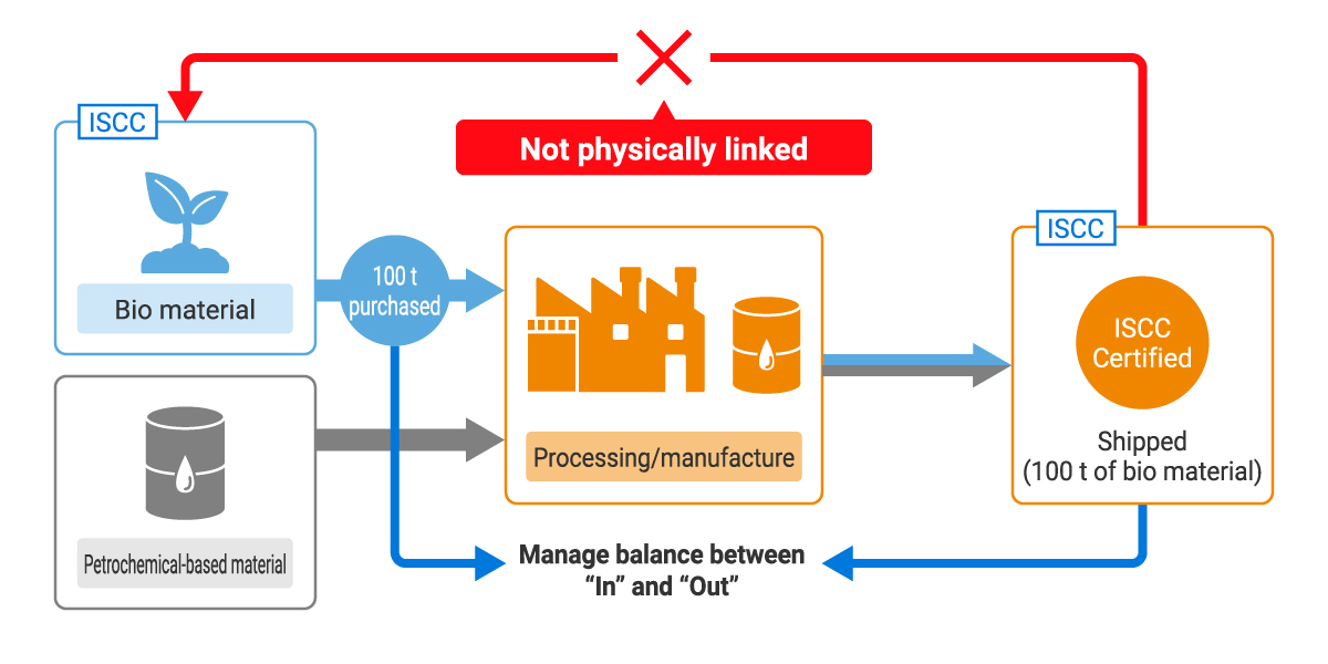 With mass balance, if 100 tons of certified material is purchased from supplier A, the amount of products that can be produced from that 100 tons can be shipped as ISCC MB certified products. The physical link between the items purchased and the items shipped need not be established.