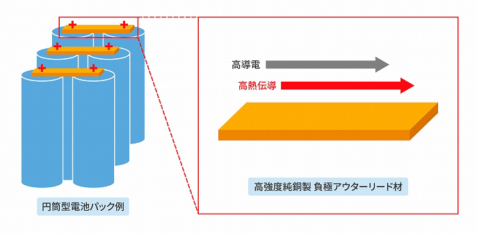 円筒型電池パック例 高強度純銅製 負極アウターリード材