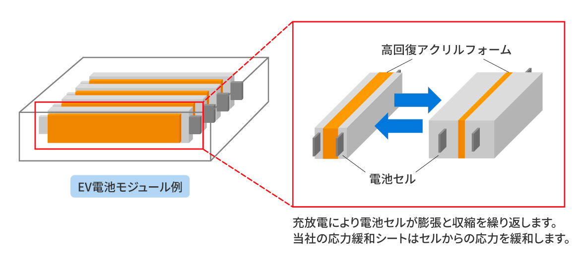 EV電池モジュール例 充放電により電池セルが膨張と収縮を繰り返します。 当社の応力緩和シートはセルからの応力を緩和します。