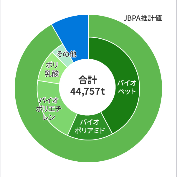 我が国のバイオプラスチック出荷量(2018年度)(出典)日本バイオプラスチック協会作成