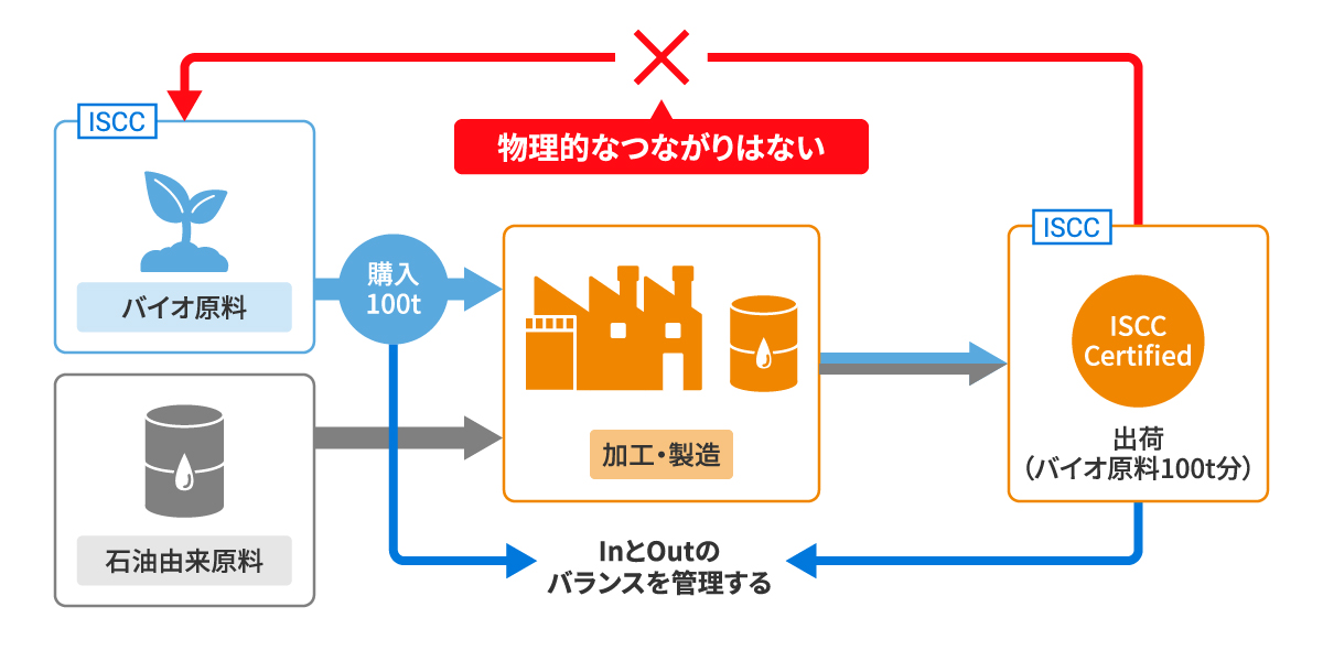 MBでは業者Aから認証原料を100t買った場合、その100tから生産できる量の製品をISCC MB認証品として出荷することができる。ここでは入荷品と出荷品の物質的な繋がりは求められない。