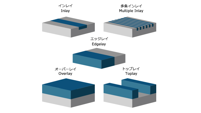 インレイ　Inlay 多条インレイ　Multiple　Inlay エッジレイ　Edgelay オーバーレイ　Overlay トップレイ　Toplay