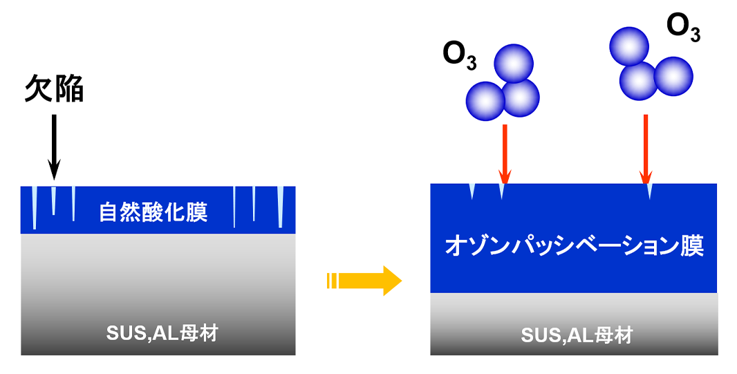 オゾンパッシベーション