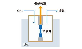 概略図：水素脆性評価試験