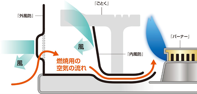 ダブル風防ユニット