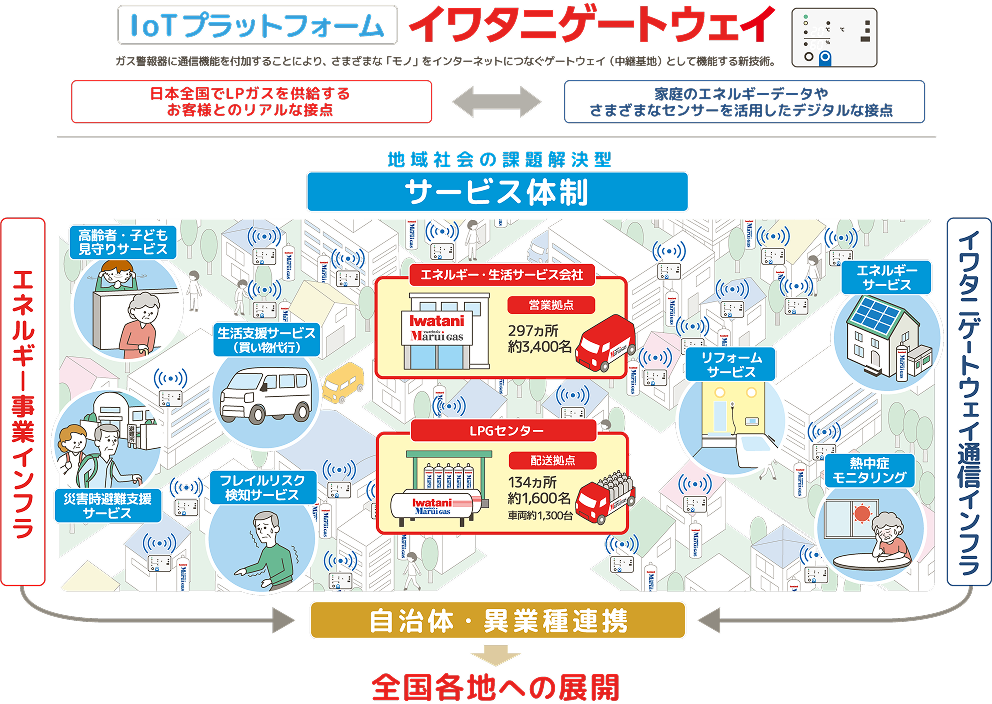 loTプラットフォーム イワタニゲートウェイ