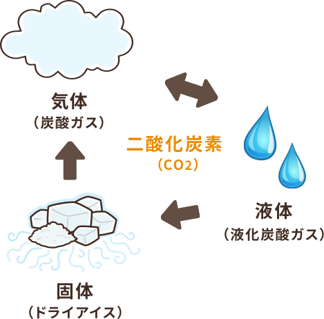 ガスは気体のこと