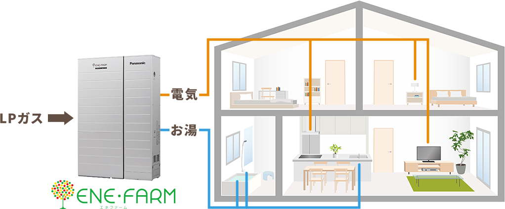 おうちでガスを使って電気をつくるエネファーム