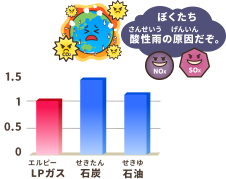 人と地球環境に優しい