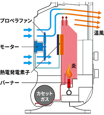 カセットガスファンヒーター“風暖”(KAZEDAN) | 岩谷産業