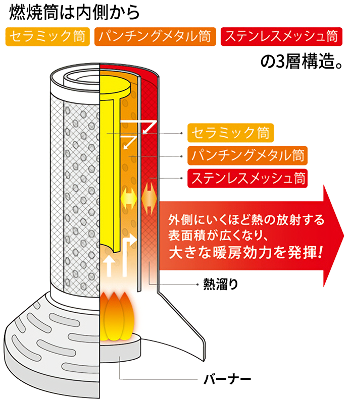 カセットガスストーブ“デカ暖” | 岩谷産業