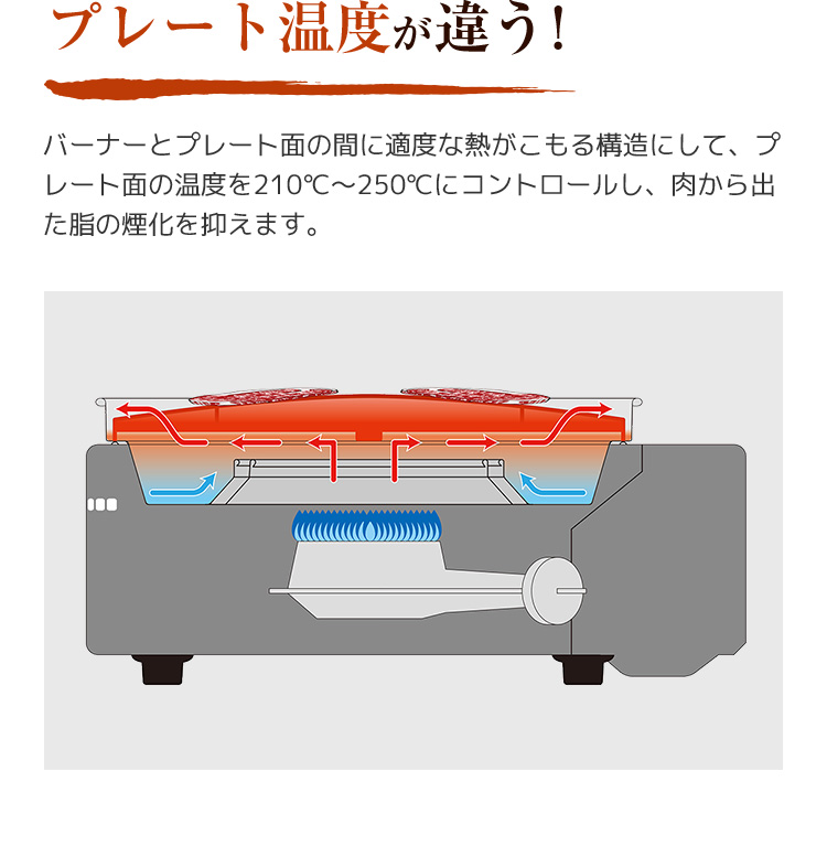 プレート温度が違う！