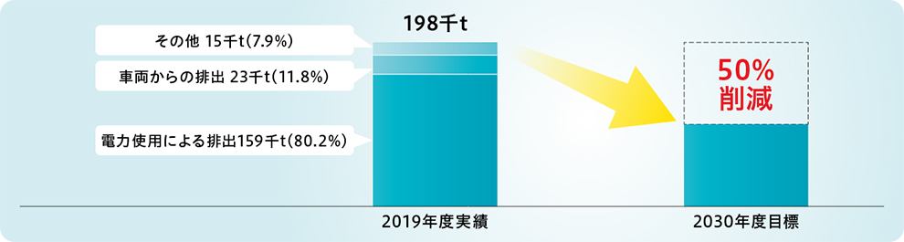 2030年度CO2削減目標