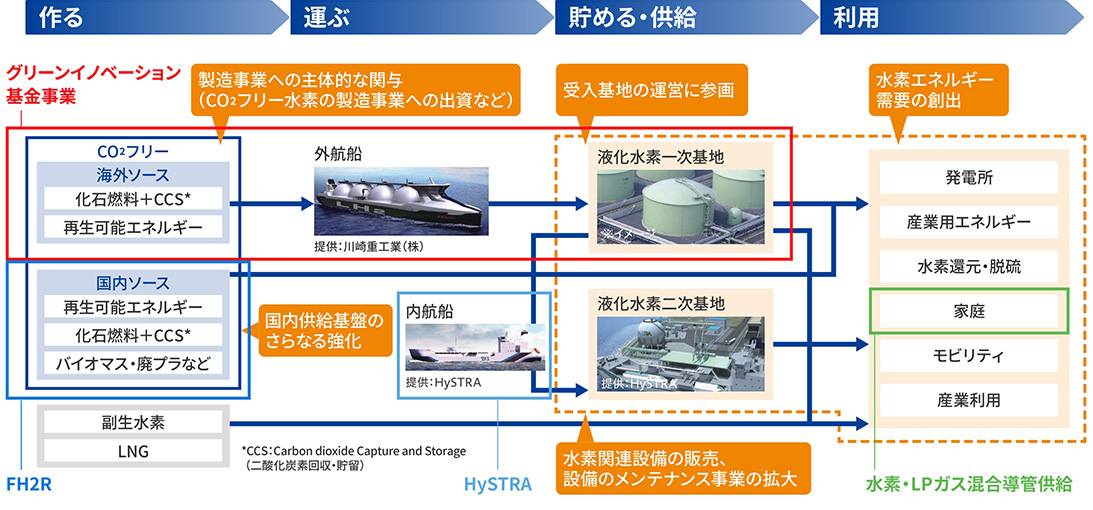 研究・開発・実証