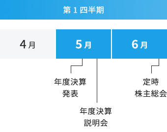 第1四半期